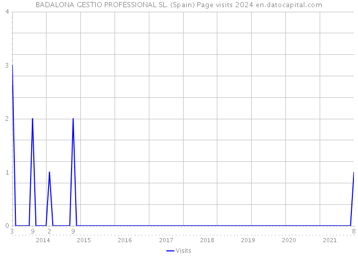 BADALONA GESTIO PROFESSIONAL SL. (Spain) Page visits 2024 