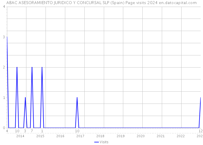ABAC ASESORAMIENTO JURIDICO Y CONCURSAL SLP (Spain) Page visits 2024 