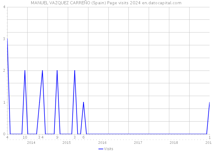 MANUEL VAZQUEZ CARREÑO (Spain) Page visits 2024 