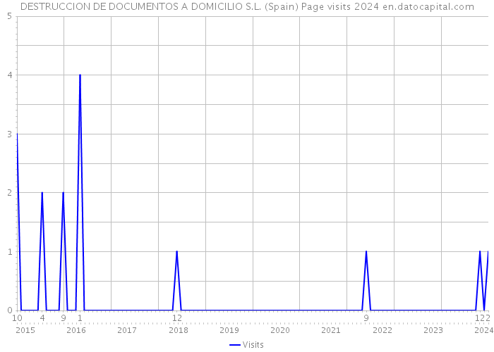 DESTRUCCION DE DOCUMENTOS A DOMICILIO S.L. (Spain) Page visits 2024 