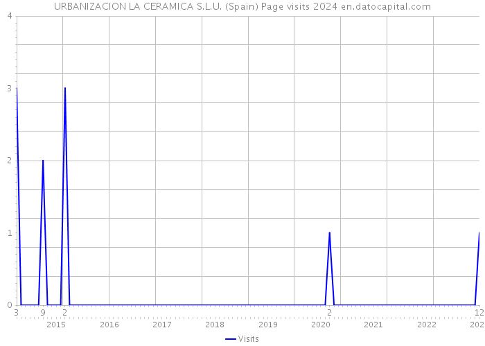 URBANIZACION LA CERAMICA S.L.U. (Spain) Page visits 2024 