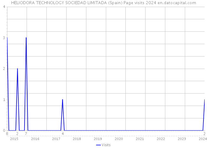 HELIODORA TECHNOLOGY SOCIEDAD LIMITADA (Spain) Page visits 2024 