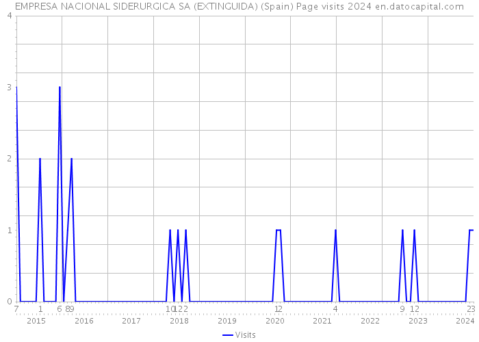 EMPRESA NACIONAL SIDERURGICA SA (EXTINGUIDA) (Spain) Page visits 2024 