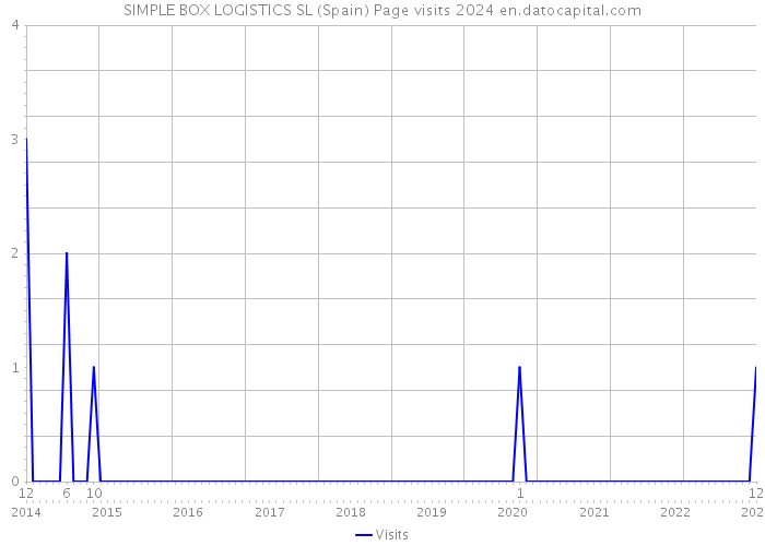 SIMPLE BOX LOGISTICS SL (Spain) Page visits 2024 
