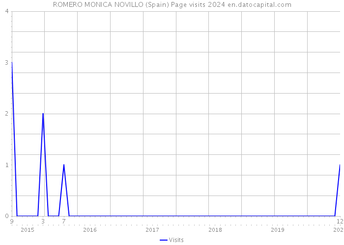 ROMERO MONICA NOVILLO (Spain) Page visits 2024 