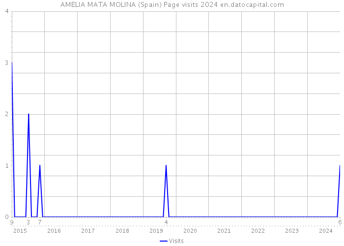 AMELIA MATA MOLINA (Spain) Page visits 2024 