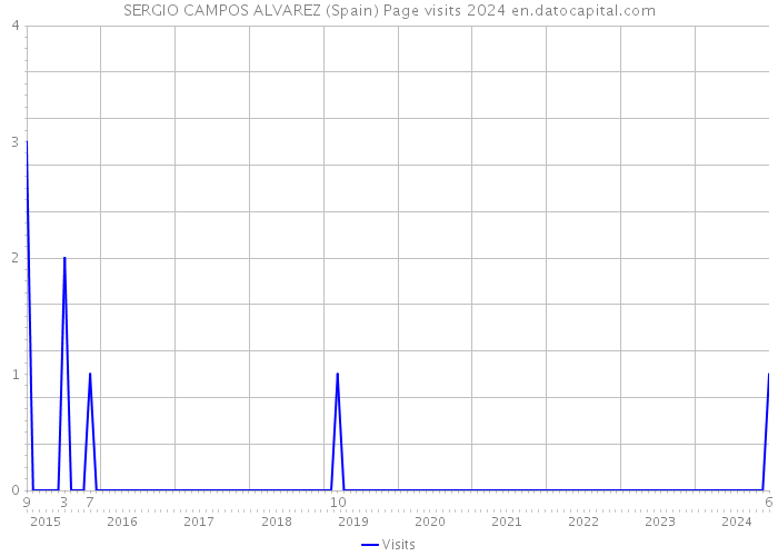 SERGIO CAMPOS ALVAREZ (Spain) Page visits 2024 
