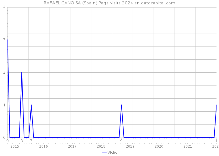 RAFAEL CANO SA (Spain) Page visits 2024 