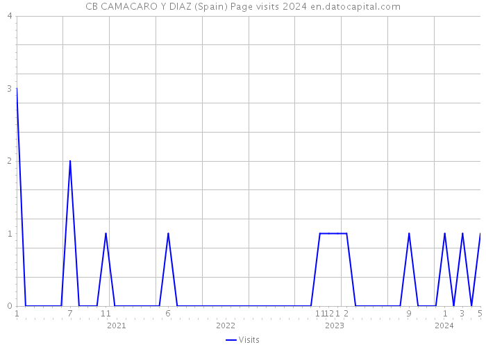 CB CAMACARO Y DIAZ (Spain) Page visits 2024 