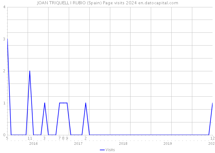 JOAN TRIQUELL I RUBIO (Spain) Page visits 2024 