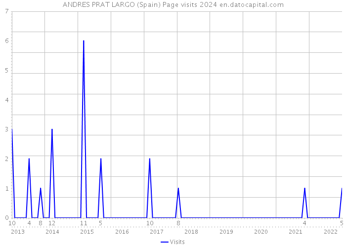 ANDRES PRAT LARGO (Spain) Page visits 2024 