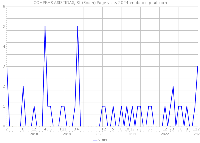 COMPRAS ASISTIDAS, SL (Spain) Page visits 2024 