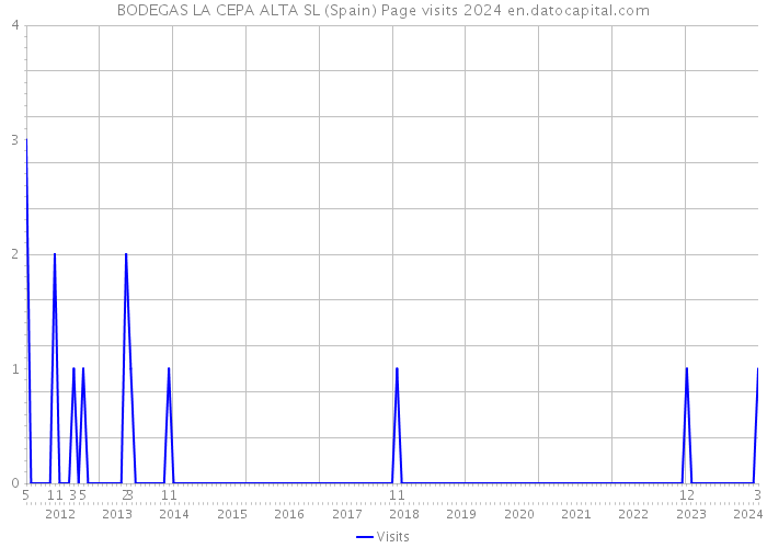 BODEGAS LA CEPA ALTA SL (Spain) Page visits 2024 
