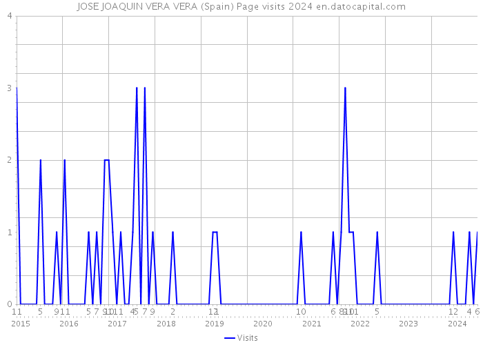 JOSE JOAQUIN VERA VERA (Spain) Page visits 2024 
