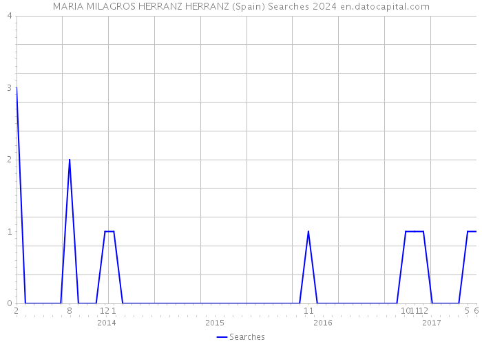 MARIA MILAGROS HERRANZ HERRANZ (Spain) Searches 2024 