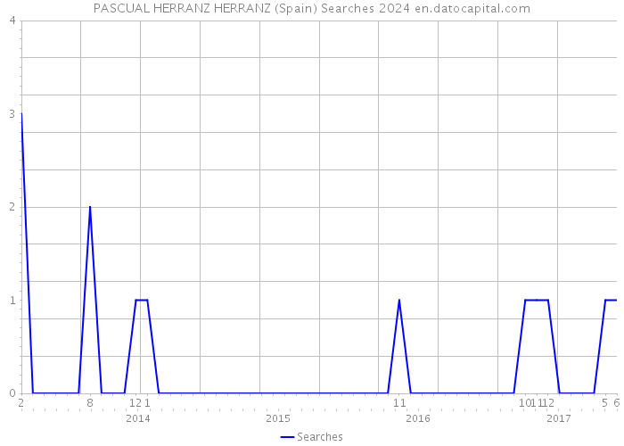 PASCUAL HERRANZ HERRANZ (Spain) Searches 2024 