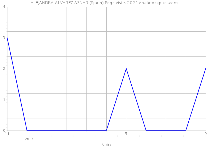 ALEJANDRA ALVAREZ AZNAR (Spain) Page visits 2024 