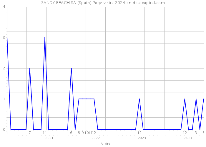 SANDY BEACH SA (Spain) Page visits 2024 
