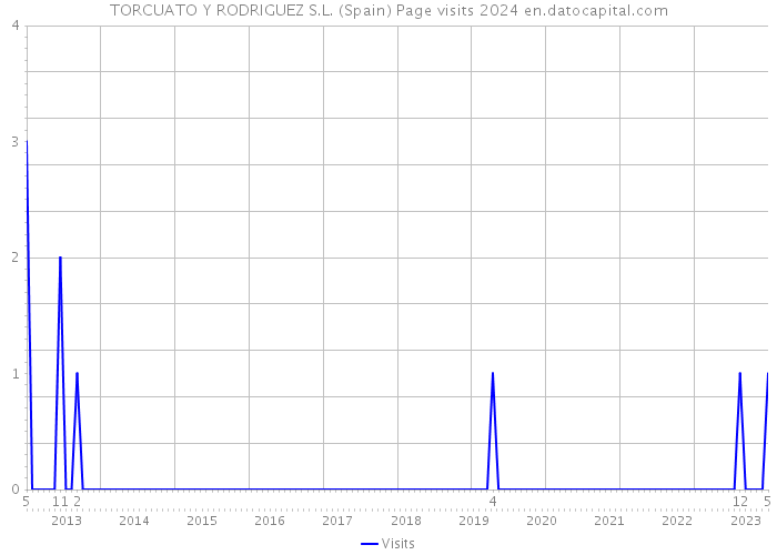 TORCUATO Y RODRIGUEZ S.L. (Spain) Page visits 2024 