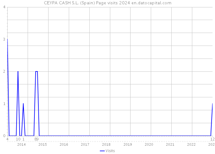 CEYPA CASH S.L. (Spain) Page visits 2024 