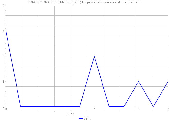 JORGE MORALES FEBRER (Spain) Page visits 2024 