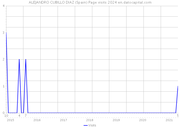 ALEJANDRO CUBILLO DIAZ (Spain) Page visits 2024 