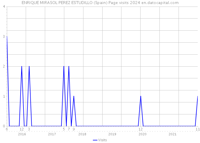 ENRIQUE MIRASOL PEREZ ESTUDILLO (Spain) Page visits 2024 