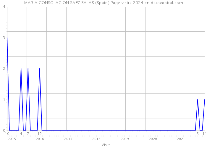 MARIA CONSOLACION SAEZ SALAS (Spain) Page visits 2024 