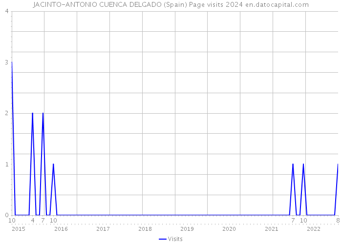 JACINTO-ANTONIO CUENCA DELGADO (Spain) Page visits 2024 