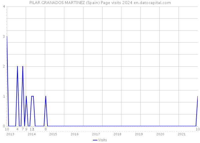 PILAR GRANADOS MARTINEZ (Spain) Page visits 2024 