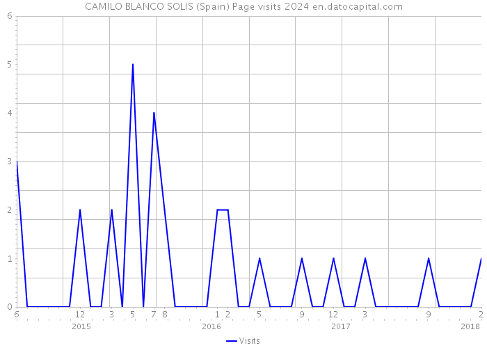 CAMILO BLANCO SOLIS (Spain) Page visits 2024 