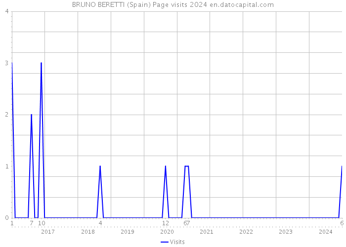 BRUNO BERETTI (Spain) Page visits 2024 