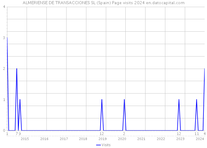 ALMERIENSE DE TRANSACCIONES SL (Spain) Page visits 2024 