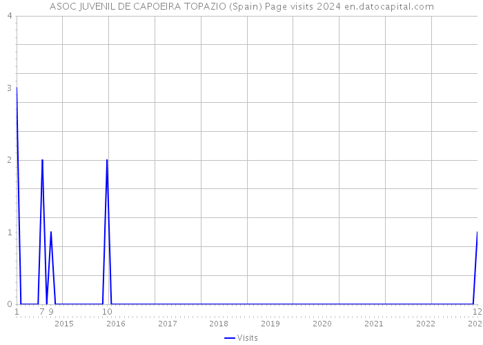 ASOC JUVENIL DE CAPOEIRA TOPAZIO (Spain) Page visits 2024 