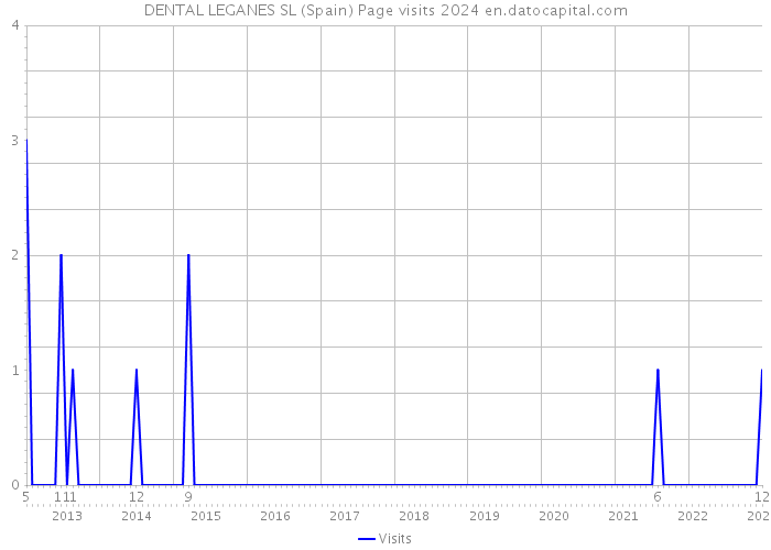 DENTAL LEGANES SL (Spain) Page visits 2024 