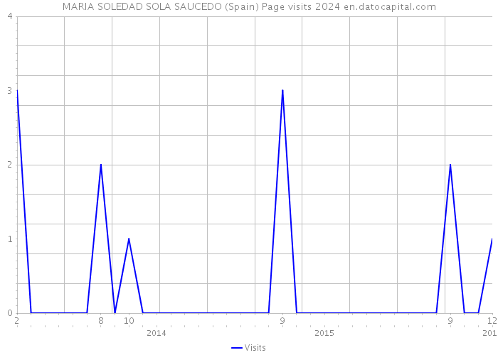 MARIA SOLEDAD SOLA SAUCEDO (Spain) Page visits 2024 