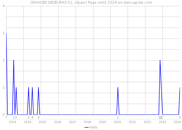 GRANGES DESEURAS S.L. (Spain) Page visits 2024 