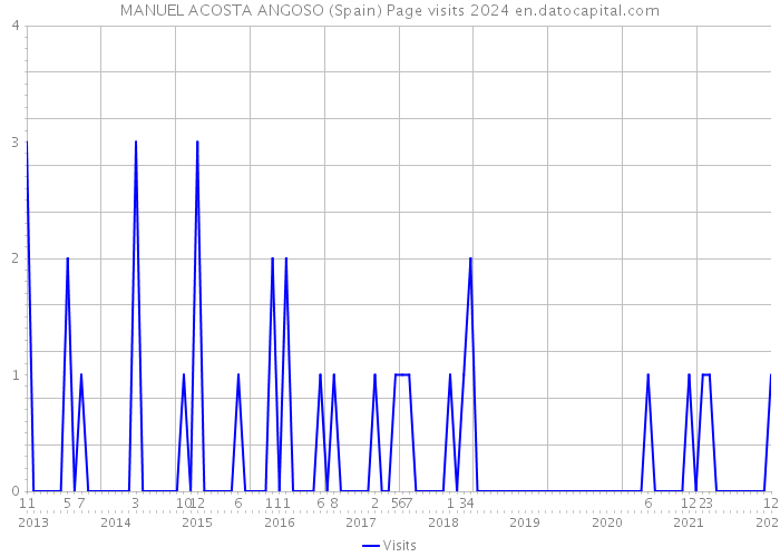 MANUEL ACOSTA ANGOSO (Spain) Page visits 2024 