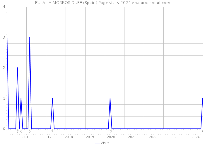 EULALIA MORROS DUBE (Spain) Page visits 2024 