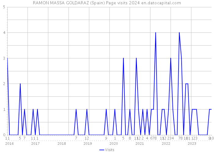 RAMON MASSA GOLDARAZ (Spain) Page visits 2024 