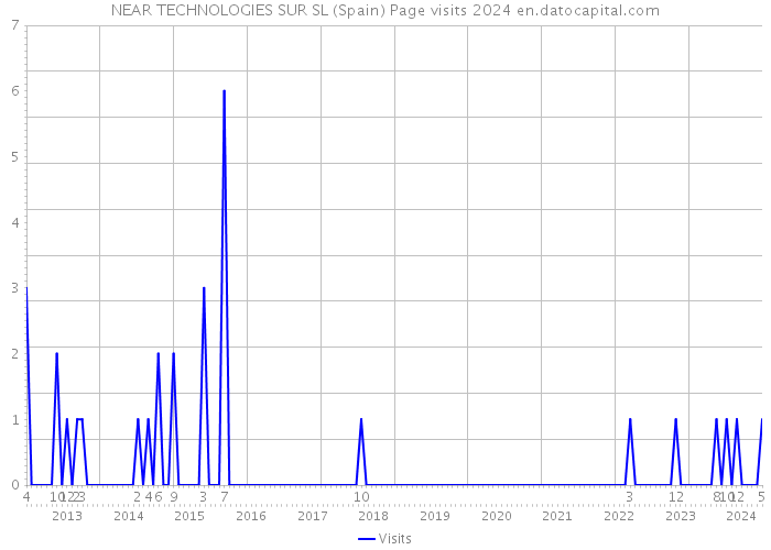 NEAR TECHNOLOGIES SUR SL (Spain) Page visits 2024 