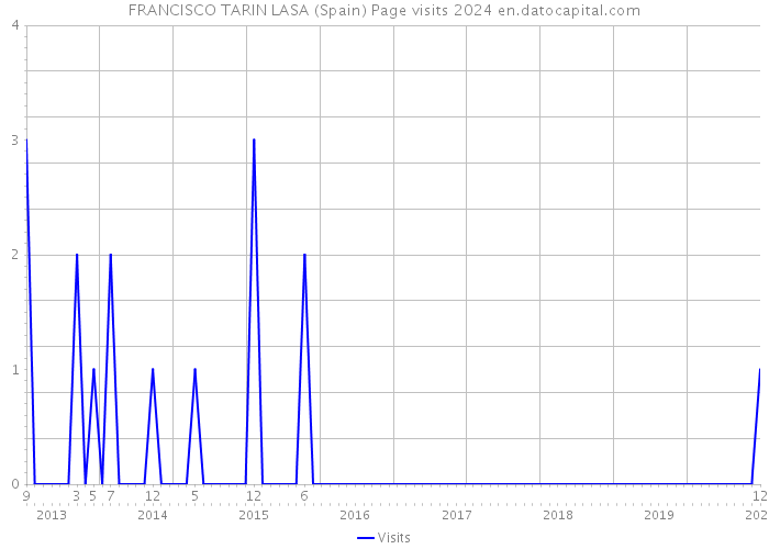 FRANCISCO TARIN LASA (Spain) Page visits 2024 