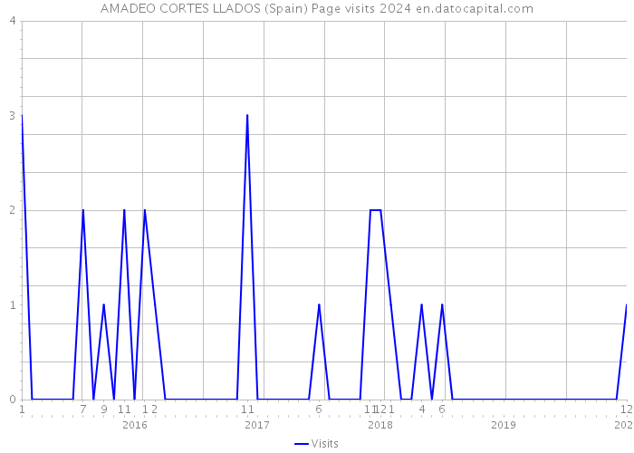 AMADEO CORTES LLADOS (Spain) Page visits 2024 
