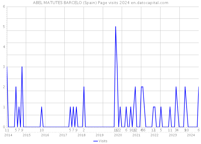 ABEL MATUTES BARCELO (Spain) Page visits 2024 