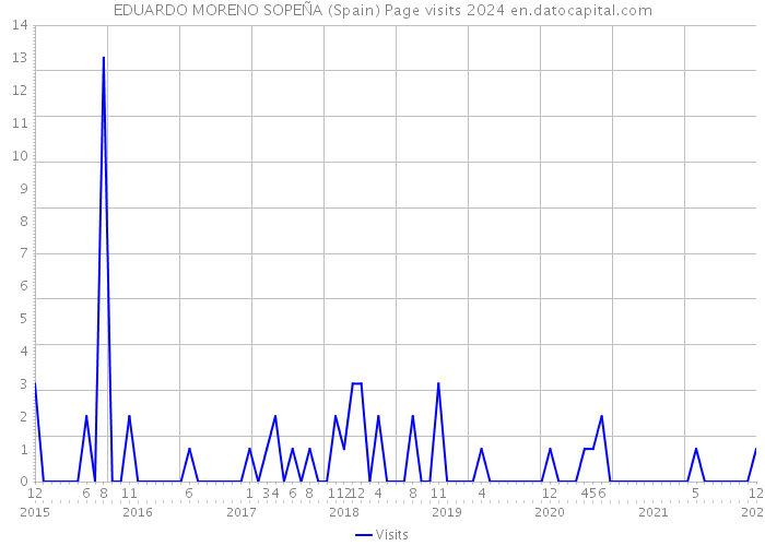 EDUARDO MORENO SOPEÑA (Spain) Page visits 2024 