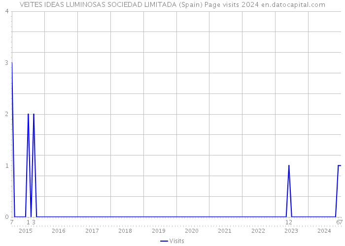 VEITES IDEAS LUMINOSAS SOCIEDAD LIMITADA (Spain) Page visits 2024 