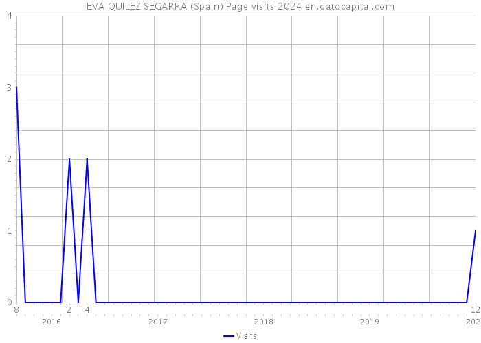 EVA QUILEZ SEGARRA (Spain) Page visits 2024 