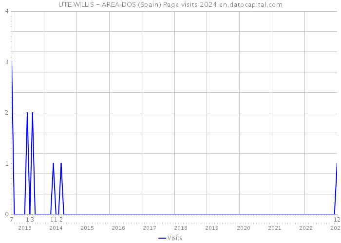 UTE WILLIS - AREA DOS (Spain) Page visits 2024 