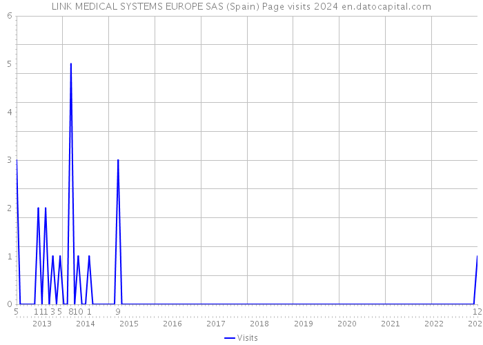 LINK MEDICAL SYSTEMS EUROPE SAS (Spain) Page visits 2024 