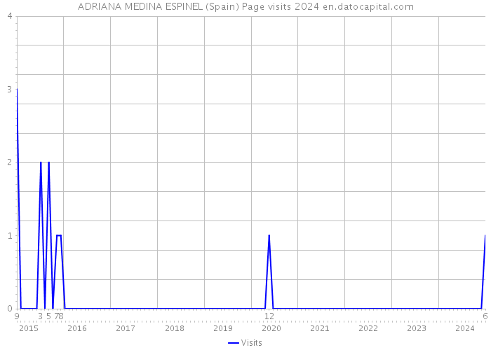 ADRIANA MEDINA ESPINEL (Spain) Page visits 2024 